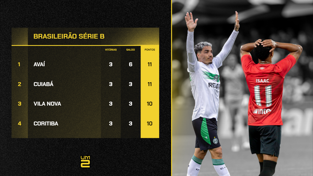 Sobe e desce na Série B: Athletico cai na tabela e Coritiba volta ao G4